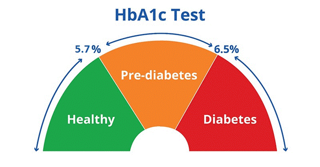 Giá trị bình thường của chỉ số HbA1C là bao nhiêu?