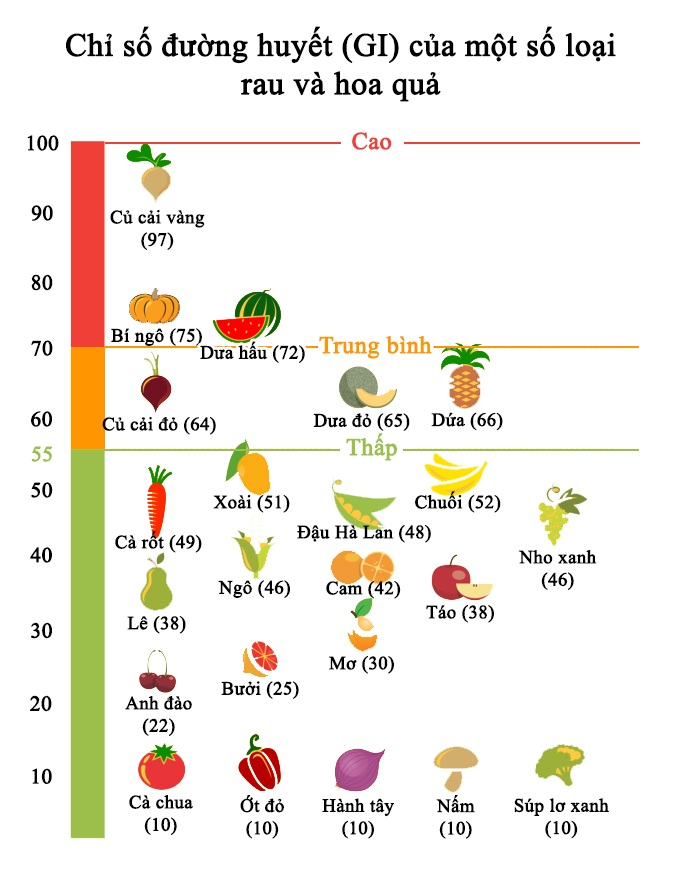 Bảng chỉ số đường huyết của một số loại thực phẩm