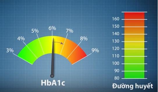 Chỉ số HbA1c và chỉ số đường huyết