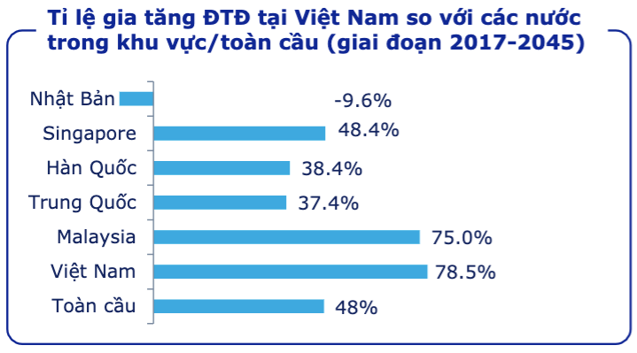 Tỷ lệ gia tăng của bệnh tiểu đường tại Việt Nam so với các nước và thế giới.