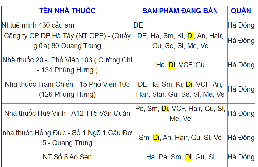 Ví dụ về một số nhà thuốc bán sản phẩm BoniDiabet chính hãng ở quận Hà Đông - Hà Nội