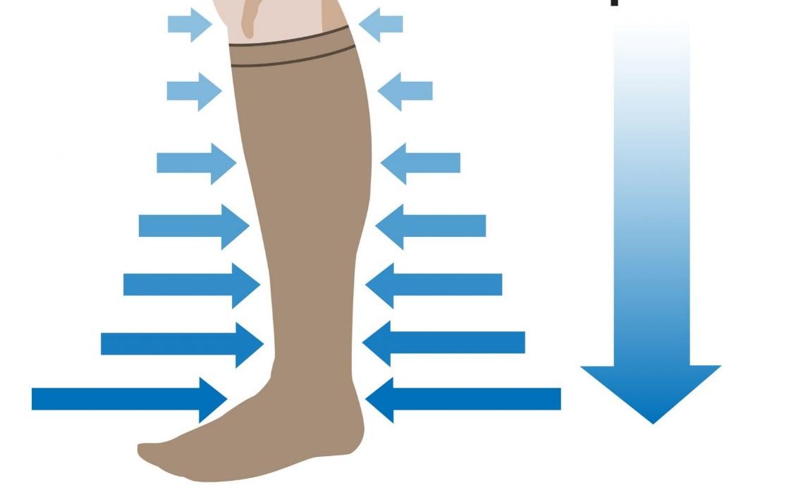 Tất và băng ép y khoa tạo ra áp lực chặt hơn ở gần cổ chân và lỏng dần khi lên cao
